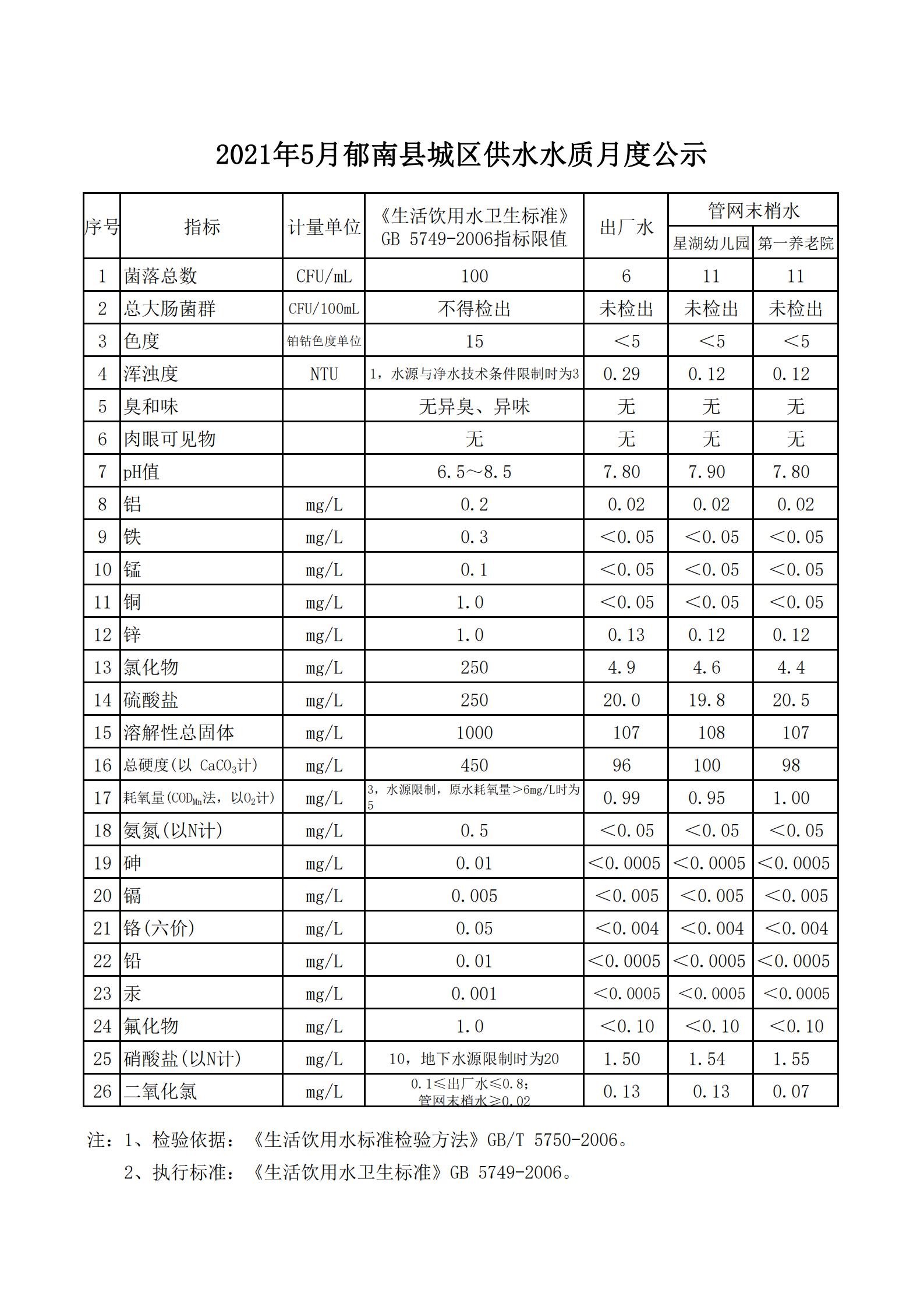 2021年5月郁南縣城區(qū)供水水質月度公示_00.jpg