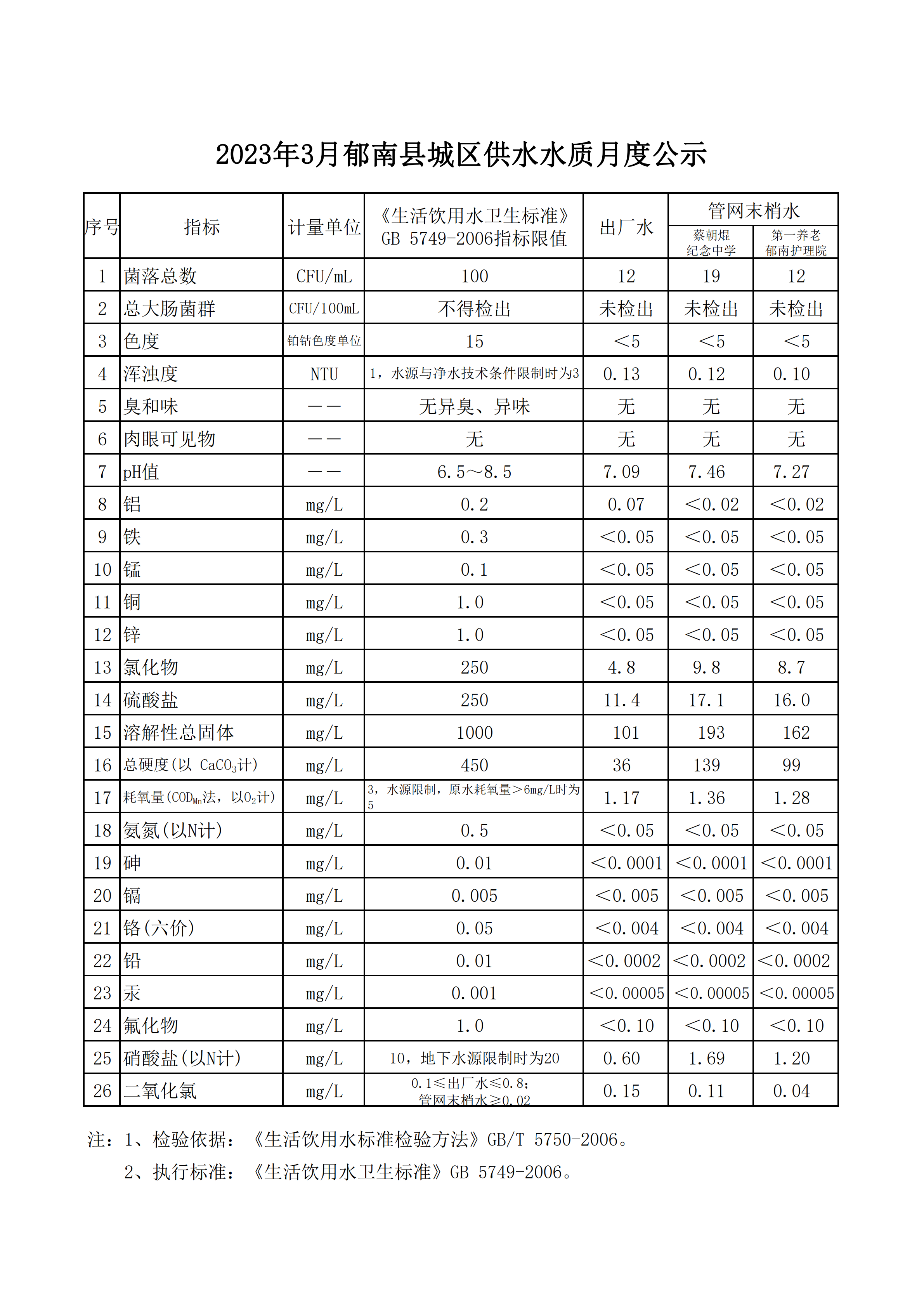 報(bào)縣住建局水質(zhì)信息公開資料2023年3月_00.png
