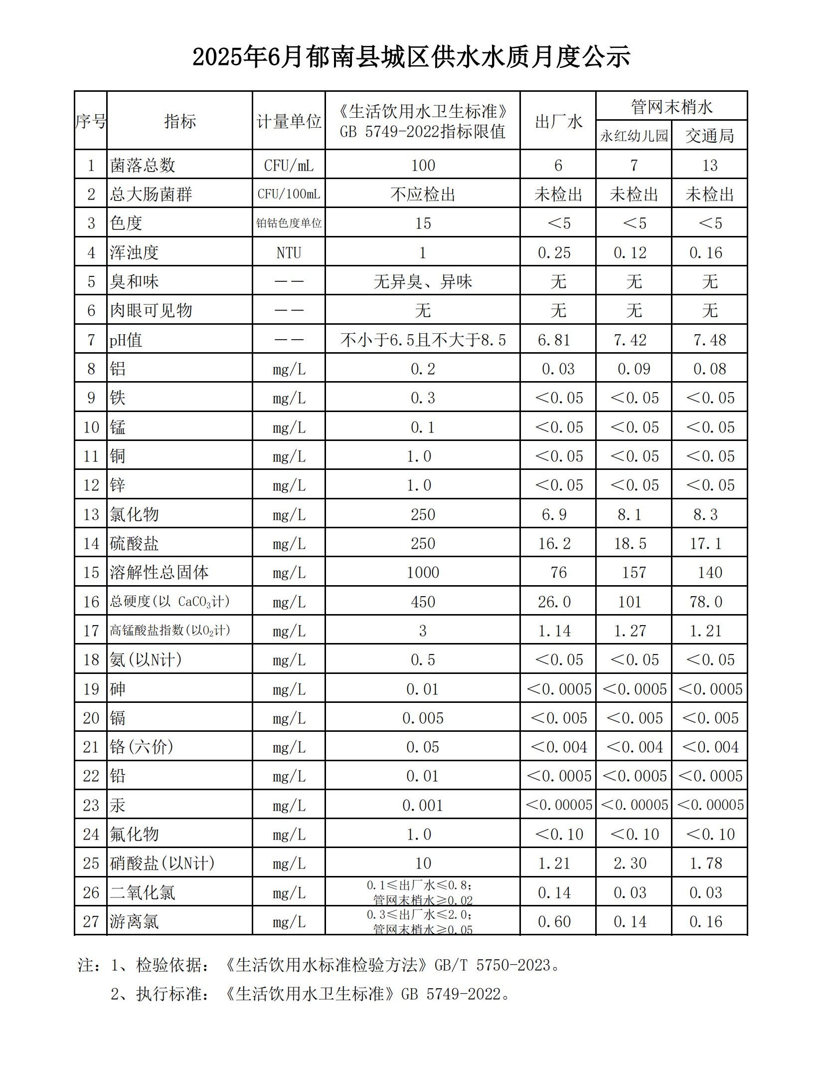 2025年6月郁南縣城區(qū)供水水質(zhì)月度公示.jpg