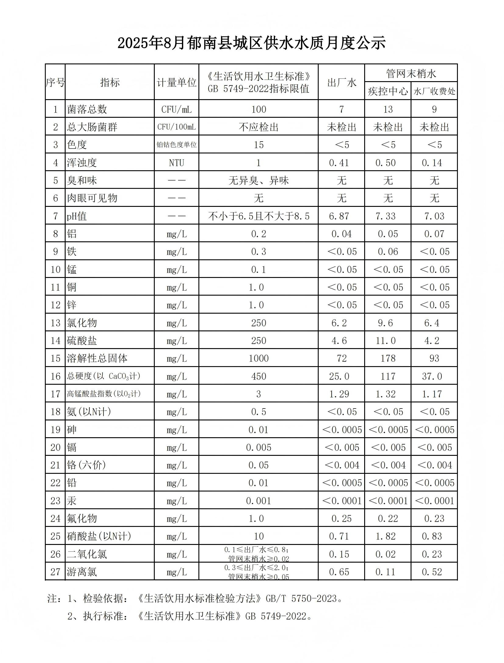 2025年8月郁南縣城區(qū)供水水質(zhì)月度公示.jpg