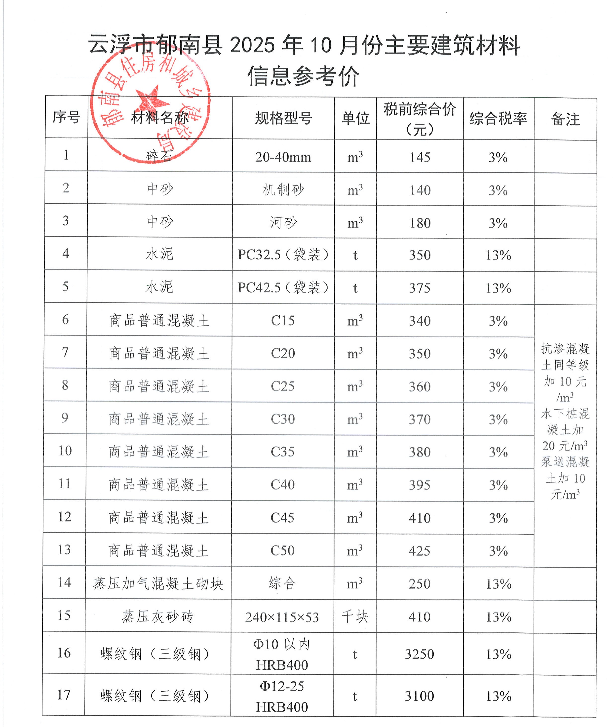 云浮市郁南縣2025年10月主要建筑材料信息參考價.jpg